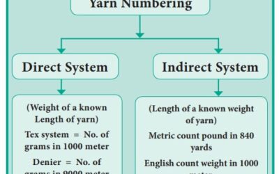 Cosa significa il titolo di un filato (Nm) e come si determina lo spessore