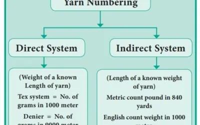 What Yarn Count (Nm) Means and How Yarn Thickness Is Determined